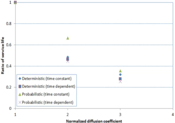 Fig. 8 Service life with varying surface chloride content