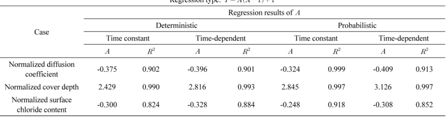 Table 3 Regression analysis results for the parameters