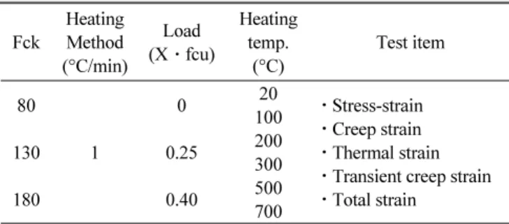 Table 1 Experimental plan Fck HeatingMethod (°C/min) Load(X ㆍfcu) Heatingtemp.(°C) Test item 80 130 180 1 0 0.250.40 20 100200300500 700 ⋅Stress-strain⋅Creep strain ⋅Thermal strain
