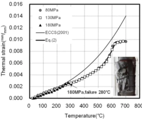 Fig. 4 Thermal strain of Ultra high strength concrete Table 5 Constant used in thermal strain model