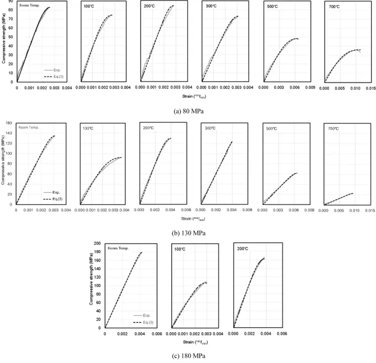 Fig. 5 Stress-strain curve of Ultra high strength concrete