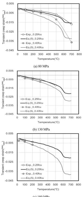 Fig. 7 Total strain of Ultra high strength concrete