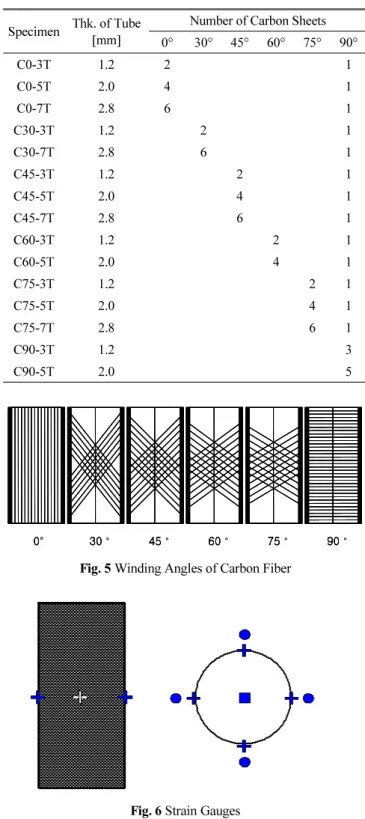 Fig. 2 Carbon Sheet Tube