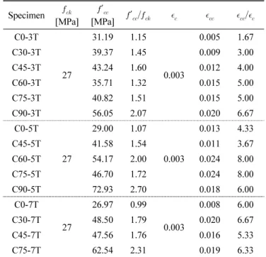 Table 2 Test Results