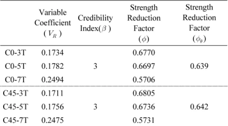 Table 4 Variable Coefficient and Strength Reduction Factor       Variable  Coefficient (   ) Credibility Index() Strength  Reduction Factor (  ) Strength  Reduction Factor(  ) C0-3T 0.1734 3 0.6770 0.639C0-5T0.17820.6697 C0-7T 0.2494 0.5706 C45-3T 0.