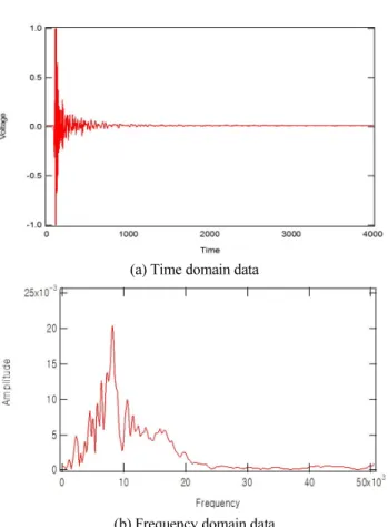 Fig. 1 Concept of Impact Echo Method