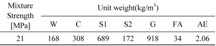 Table 1 Mixture proportions Mixture Strength [MPa] Unit weight(kg/m 3 )WCS1S2G FA AE 21 168 308 689 172 918 34 2.06