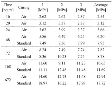 Table 3 Results of ultrasonic pulse velocity method Time [hours] Curing 1 [m/sec] 2 [m/sec] 3 [m/sec] Average[m/sec] 16 Air 2482.20 2416.10 2392.20 2430.17 20 Air 2322.65 2551.35 2758.25 2544.08 24 Air 2845.20 2503.50 2457.90 2602.20 48 Air 2999.15 3064.90