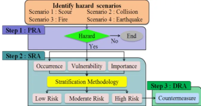 Fig. 1 Procedure of Risk-Based Methodology Fig. 2 Risk Assessment Procedure반으로 위험 대응책 및 복구 전략을 제시하는 접근법이라고 정의하고 있다.Cremona et al.(2012)은 위험 요소 및 취약성, 중요도를 선정하여 위험군 분류를 실시하였으며 방법론은 Fig