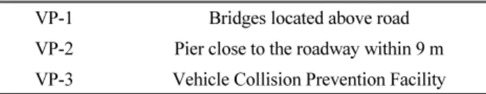 Table 1 Vehicle Collision PRA Factor