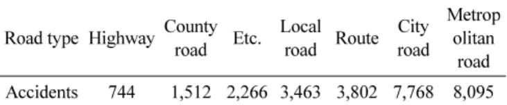 Table 2  The number of Truck Accident(ROTA, 2014)