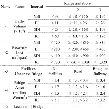 Table 5 Vehicle Collision Importance factor
