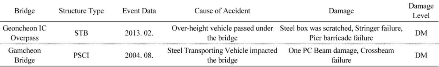 Fig. 5 Vehicle-Bridge Collision Vulnerability Level하는 절차를 포함한다. 따라서 본 연구에서는 교량의 피해액을 간접적으로 표현하기 위하여 교량의 자산 가치를 사용하였다.4