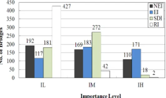 Fig. 6 Vehicle-Bridge Collision Importance Level