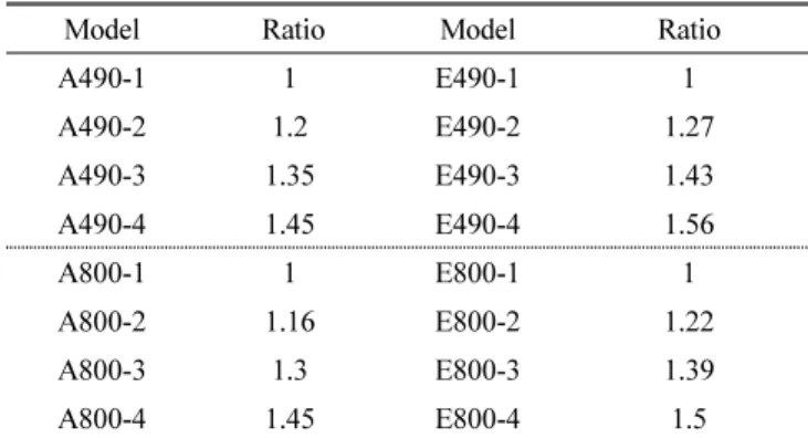 Table 5 Increment ratio in initial rotation stiffness according to  material
