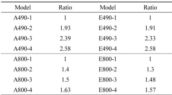 Table 7 Reduction ratio in plastic rotation stiffness according to  material