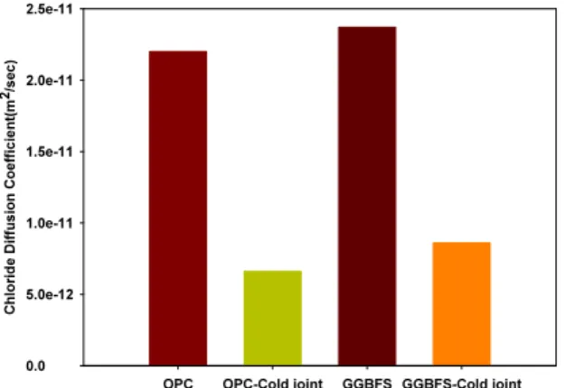 Fig. 10 Results of chloride diffusion coefficients