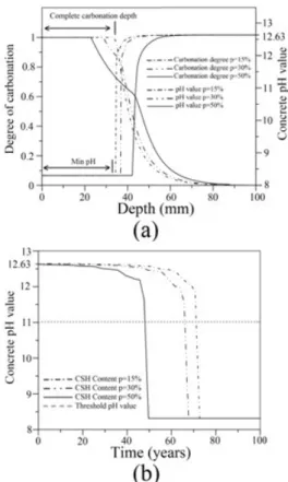 Fig. 4 Influence of water-to-binder ratio and aggregate- to-binder  ratio on carbonation depth after 50 years of exposure