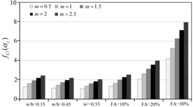 Fig. 7 Influence of carbonation-induced pore structure change on the diffusion coefficients of chloride and moisture