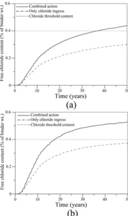Fig. 9 Influence of carbon dioxide concentration on the surface to  the distribution of chloride ion concentration in concrete after 50 years