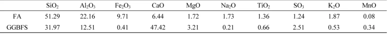 Table 1 Chemical compositions(oxides in wt%) of FA and GGBFS