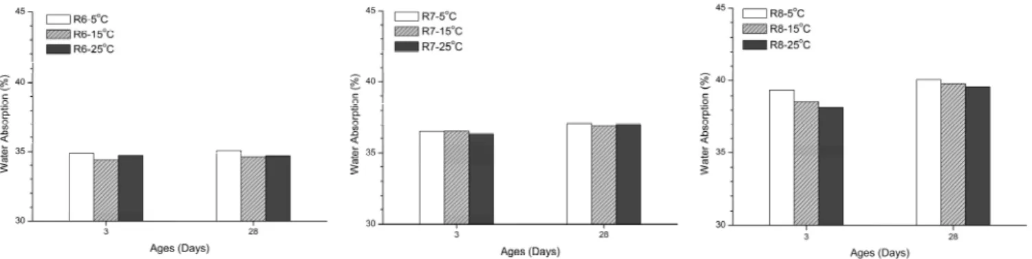 Fig. 1 Water absorptions for (a) R6 (b) R7, and (c) R8 specimens immersed in sea waters at three different temperatures