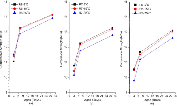 Fig. 3 Compressive strengths for (a) R6 (b) R7, and (c) R8 specimens immersed in sea waters at three different temperatures3.2 압축강도본 연구에서 60 ± 2°C의 온도로 24시간 동안 양생하여 5, 15 및 25°C의 해수에 침지시킨 시험체의 재령에 따른 압축강도는 Fig