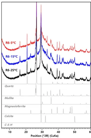 Fig. 4 XRD patterns of R6 specimen after 28 days immersion in sea  water화 시킨 AAC 보다 높은 압축강도를 나타냈다