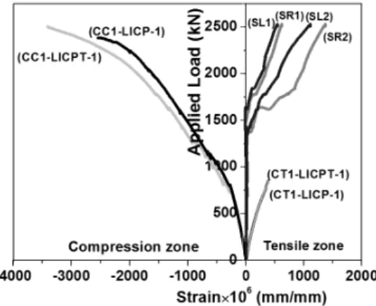 Fig. 3 Strain deformation of top and bottom concrete layer and  transverse bars according to flexural load 