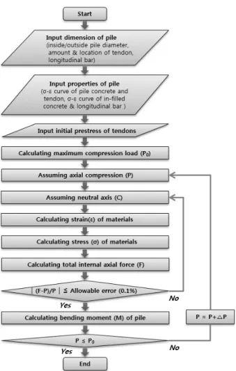 Fig. 7 Axial compression and bending moment interaction curve of  LICP and conventional PHC pile 