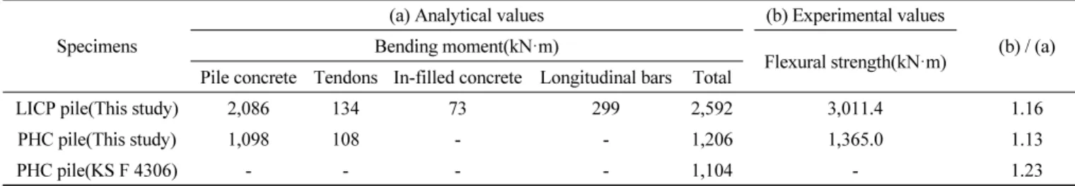 Table 4 Flexural test results of each specimen