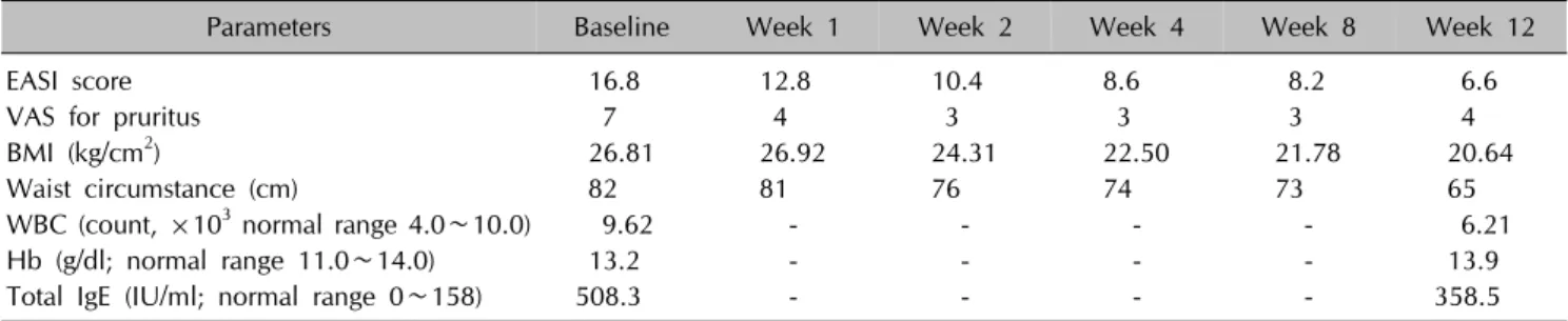 Table 1. Changes in severity of atopic dermatitis (EASI), VAS, BMI, waist circumstance and laboratory findings during 12 weeks of  weight loss