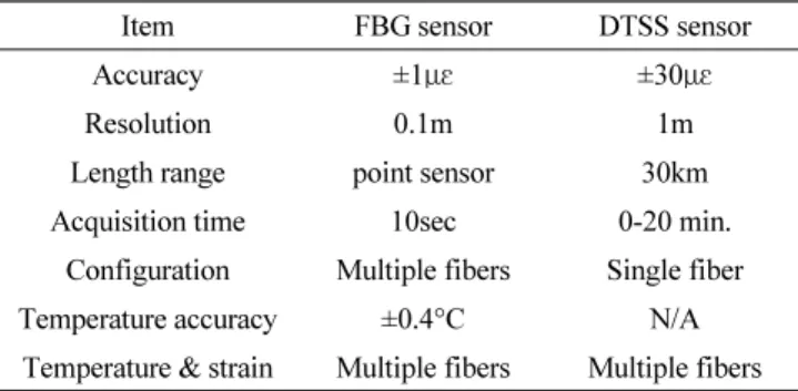Table 1 Comparison of specifications of FBG and DTSS sensors 
