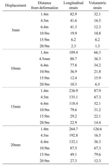 Table 4 Summary of pipeline leakage test results