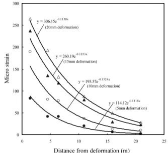 Fig. 9 Correlation between distance and strain of deformation test