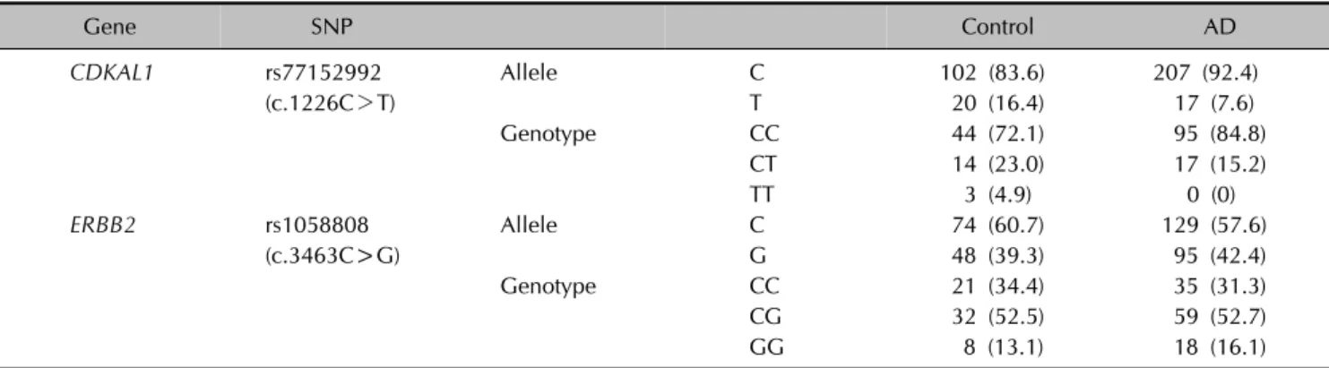 Table 3. Allele and genotype frequency of CDKAL1 and  ERBB2 polymorphisms in 112 Korean AD patients and 61 controls