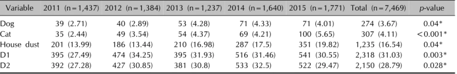 Fig. 1. Annual rates of the sensitization to cat and dog from 2011  to 2015.
