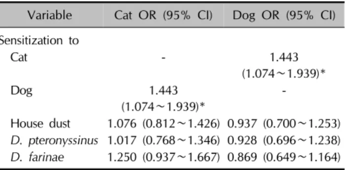 Table 4. Risk factors for sensitization to dog or cat Variable Cat OR (95% CI) Dog OR (95% CI) Sensitization to   Cat - 1.443  (1.074∼1.939)*   Dog 1.443  (1.074∼1.939)*    House dust 1.076 (0.812∼1.426) 0.937 (0.700∼1.253)   D