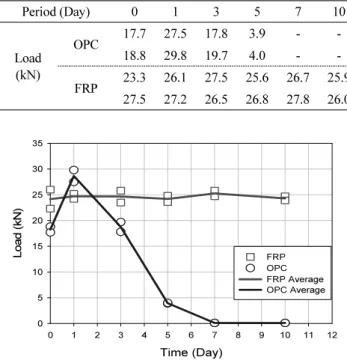 Fig. 10 Photos for corroded steel after pull-off test in OPC concrete