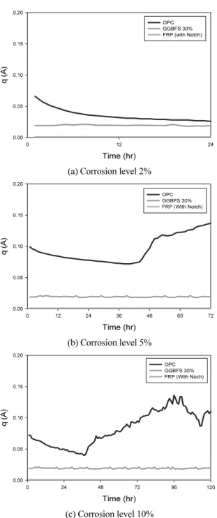 Table 6 Normalized load to control case (OPC concrete)