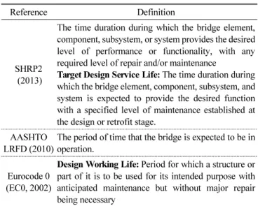 Fig. 2 Year of bridge construction(KOSIS, 2015)