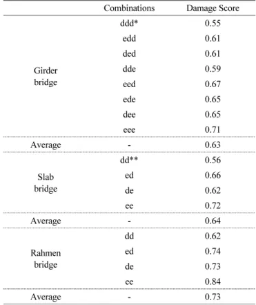 Table 7  그리고 Figs. 4와 5는 주요부재의 등급을 d 또는 e로  부여 할 때 교량전체의 상태등급 변화에 대한 민감도 분석 결 과를 보여 주고 있다