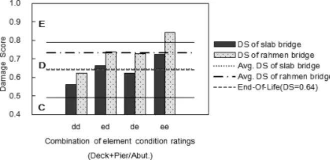 Table 8 Number of bridges used to predict  average service life