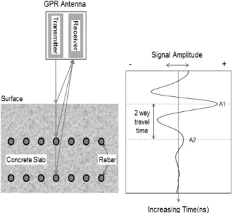 Fig. 1 An Example Scan of GPR on a Bare Concrete Bridge Deck