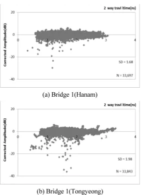 Fig. 4 A Relationship between 2 Way Travel Time and Depth Corrected Radar Amplitudes of Top Radars on Sound Concrete Decks