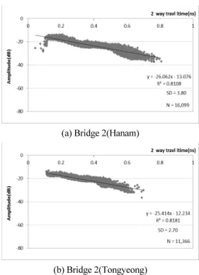 Fig. 6 A Relationship between 2 Way Travel Time and Top 50% 
