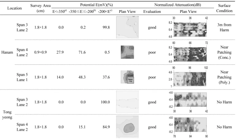 Table 5 Evaluation Results on Concrete Decks by Various Survey of Bridge 2