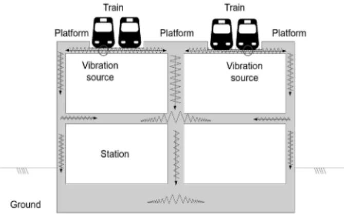 Fig. 1 Vibration flow on elevated railroad station Fig. 2 Overview construction procedure of vibration isolation system