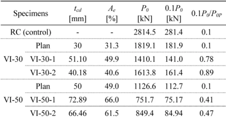 Table 3 Axial load on test specimen with eliminated concrete cover