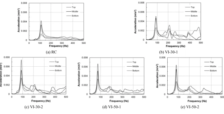 Fig. 6 FFT analysis data  Table 4 Impact hammer test results on top, middle, bottom points